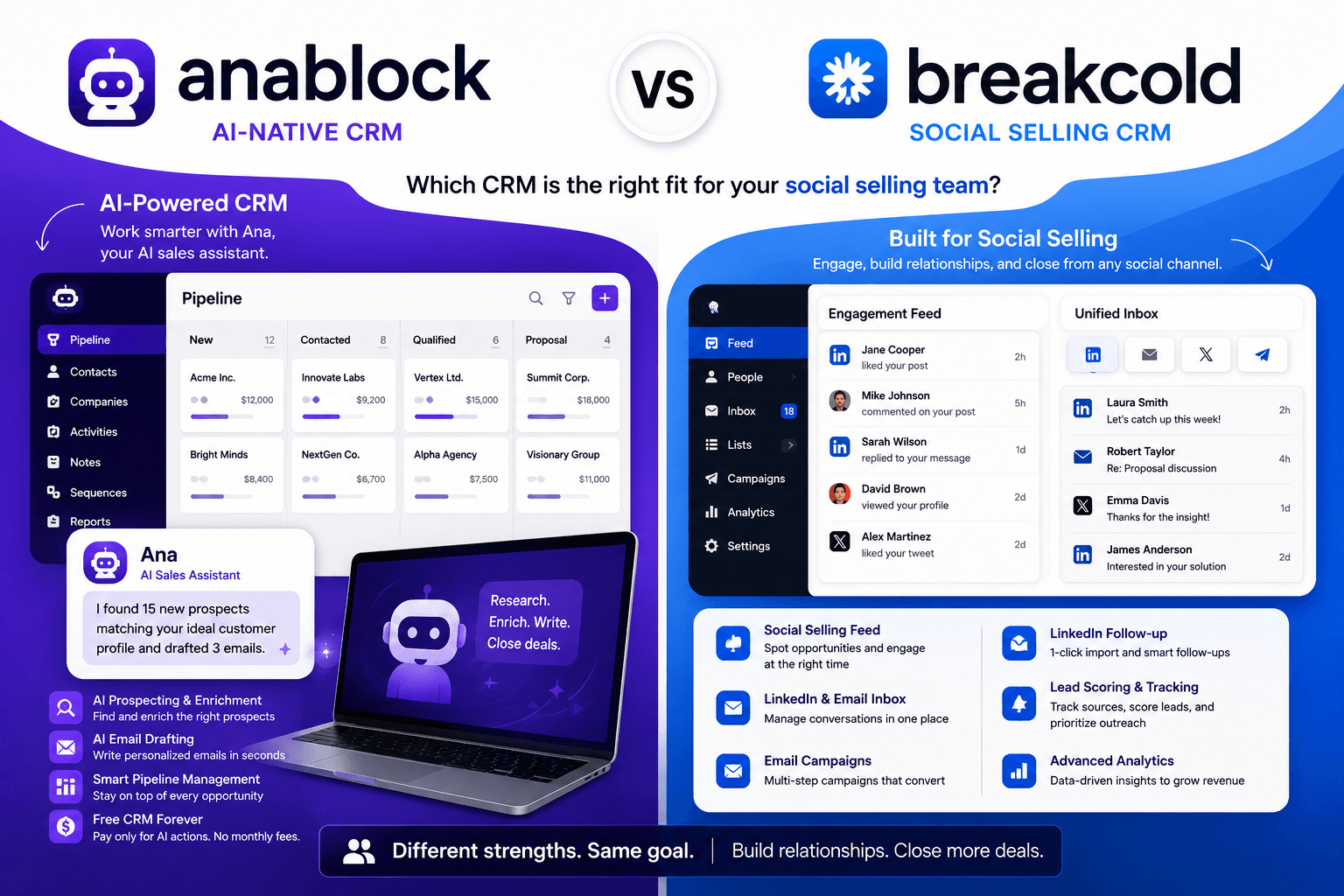 Anablock vs Breakcold CRM comparison showing AI features, social selling, LinkedIn workflows, inboxes, and email campaigns.