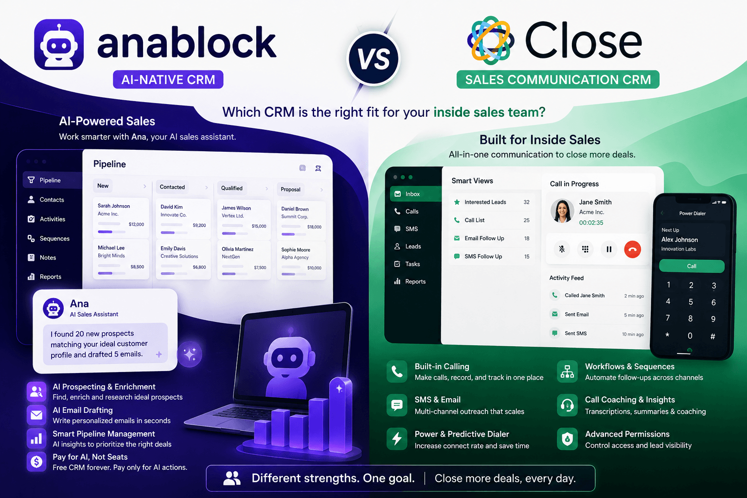 Anablock vs Close CRM comparison showing AI features, inside sales workflows, calling, SMS, dialers, and pipeline management.